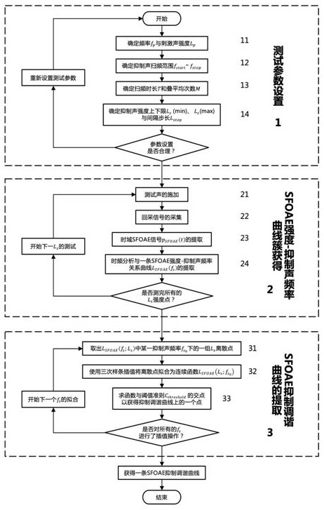 Method for rapidly detecting stimulation frequency otoacoustic emission suppression tuning curve