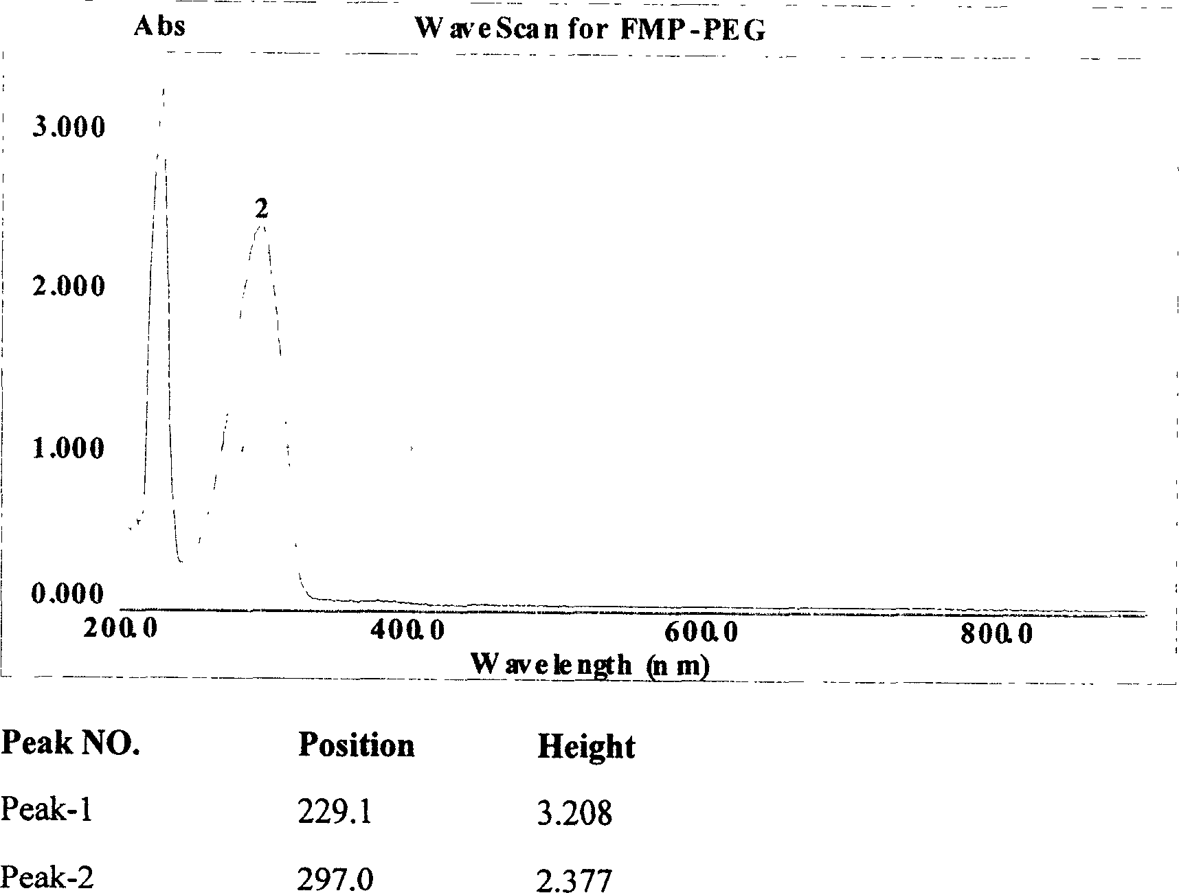 Efficent polyethylene glycol activating process and activate use for protein modification