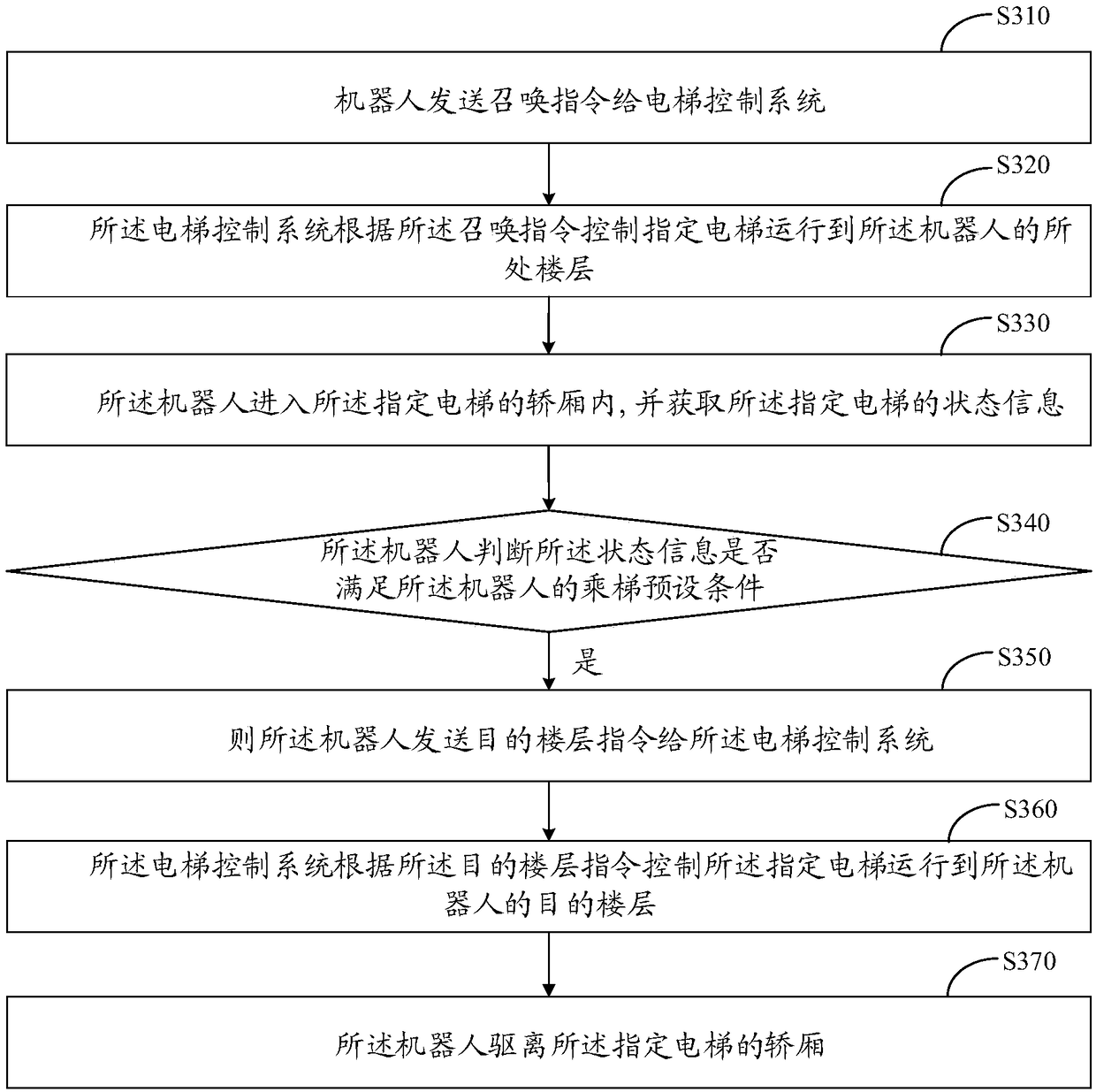 Elevator and robot elevator taking method and device