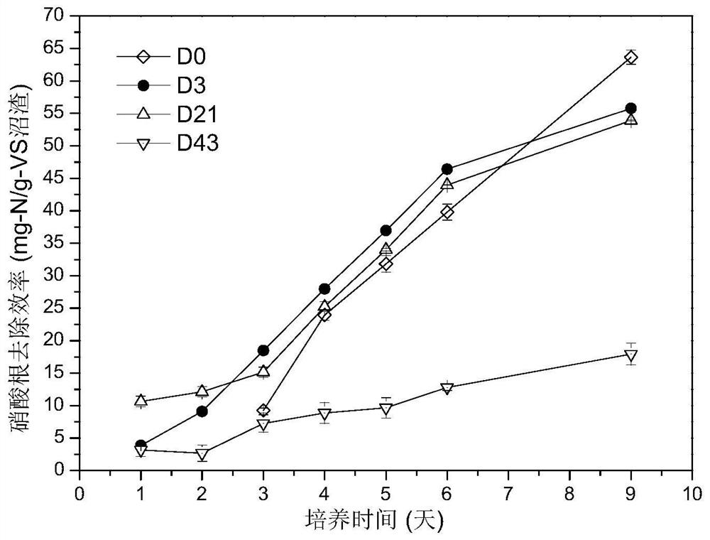 Biogas residue biological stability rapid test method and system