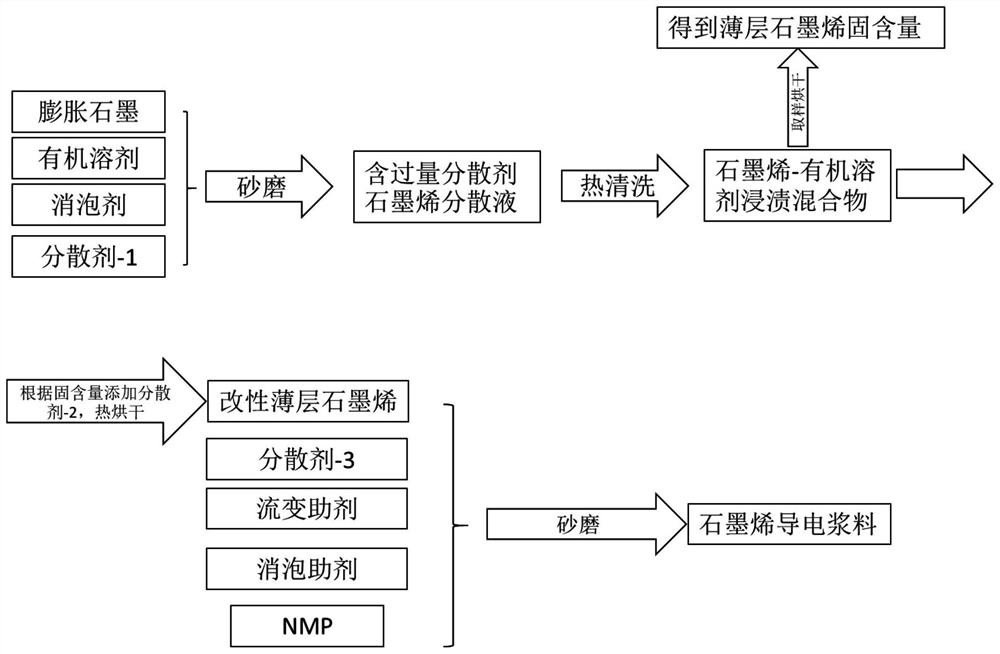 A kind of modified graphene composite slurry with high dispersion stability and preparation method thereof