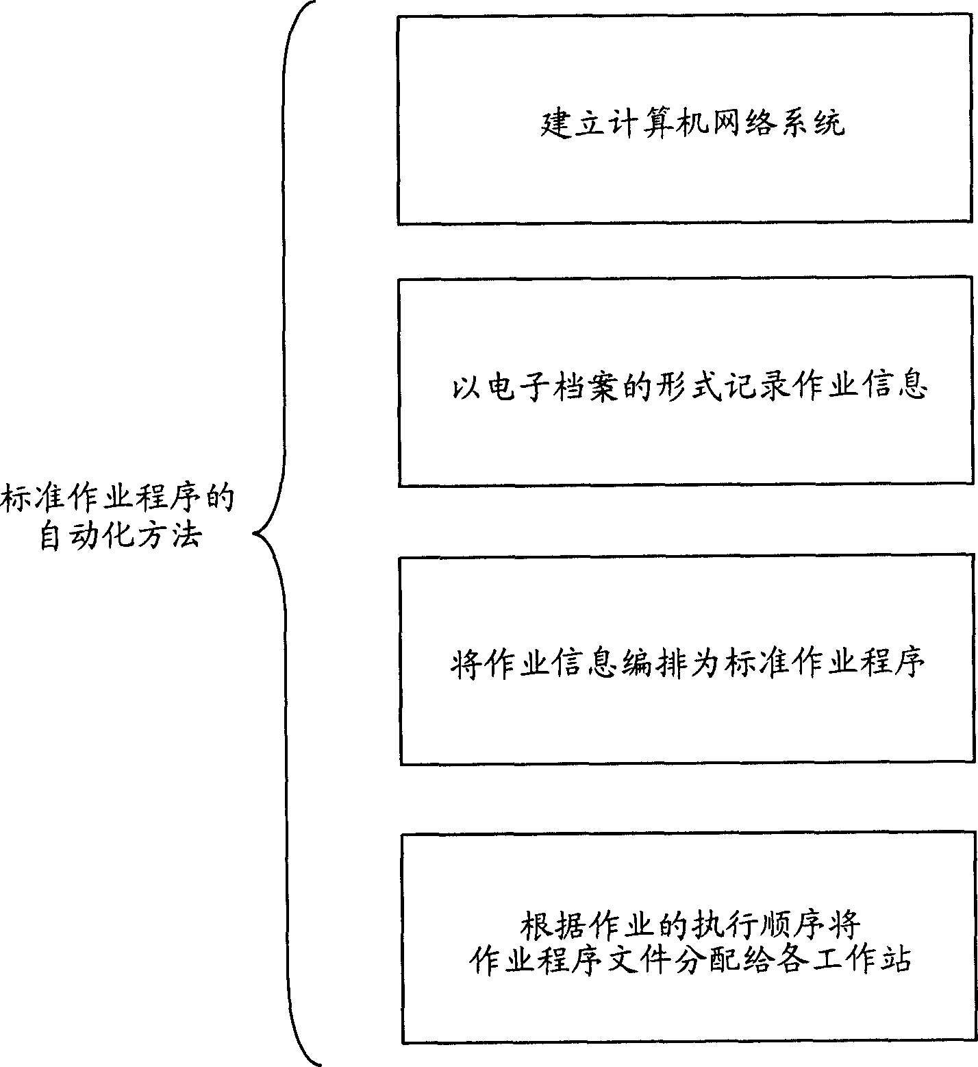 Automation method for standard task program