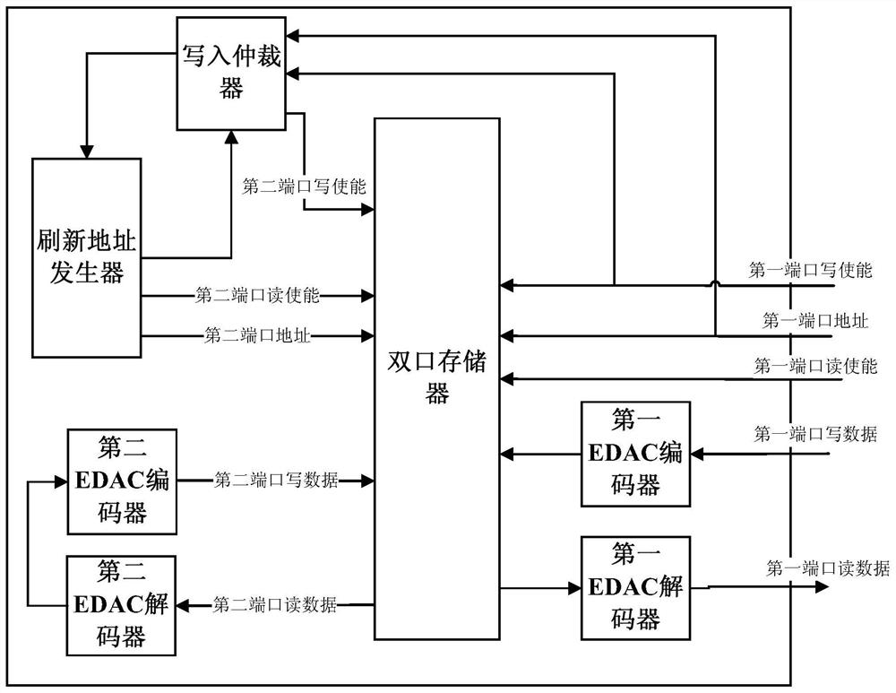 A spacecraft uses sram type fpga dual-port ram anti-single event flip reinforcement device