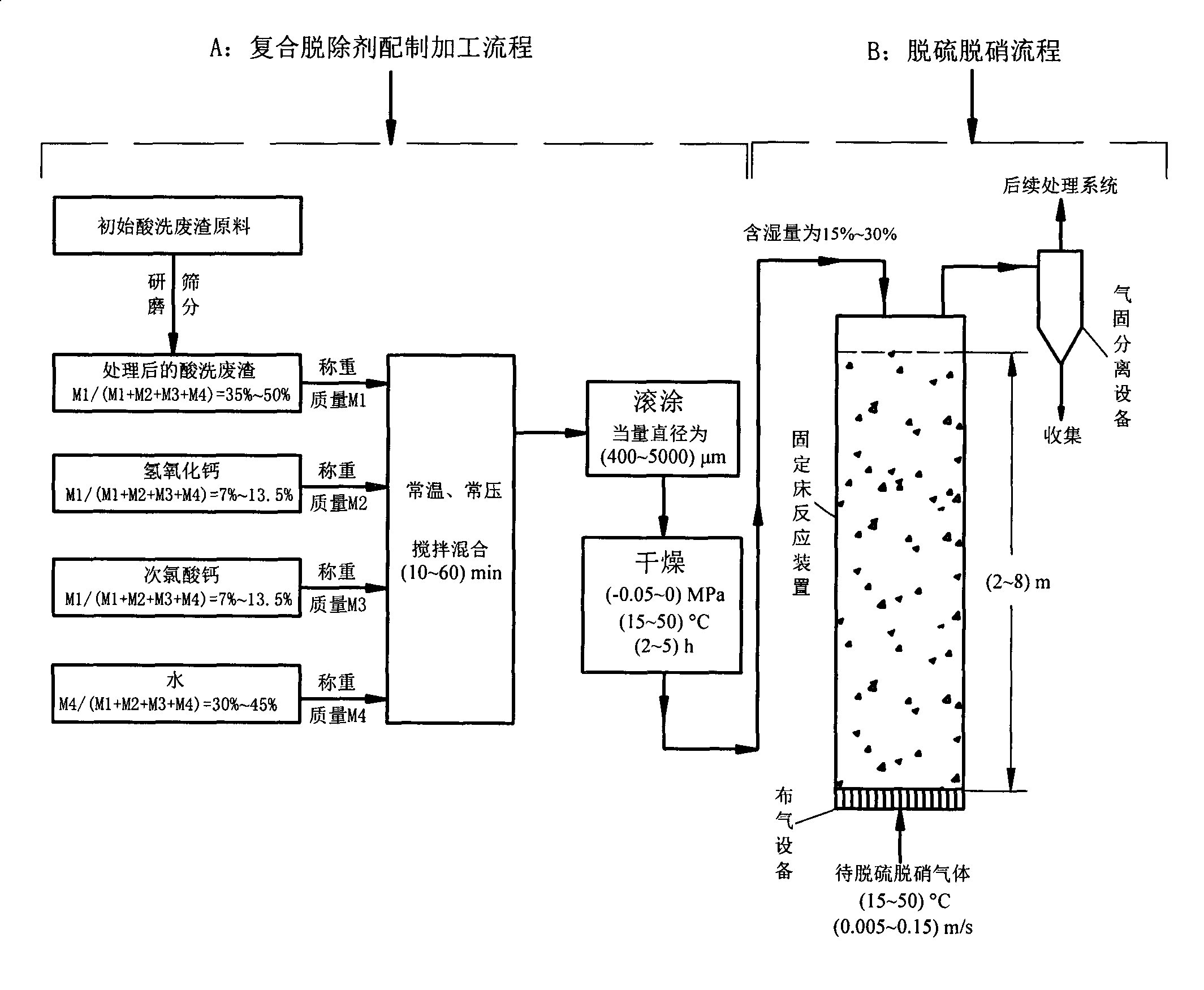 Method for preparing complex removal agent from steel and iron pickling waste residues to carry out desulfurization and denitrification