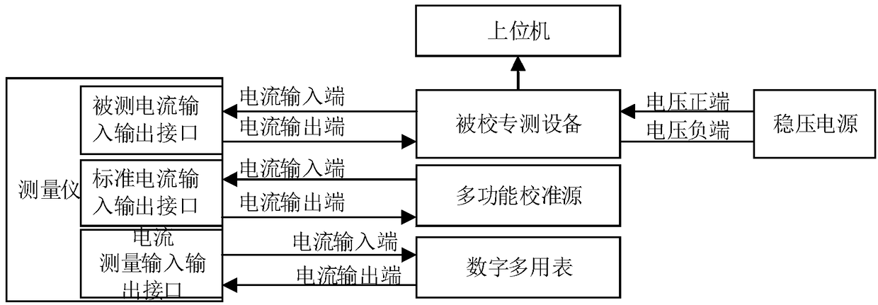 Current parameter calibration system and method based on offset method