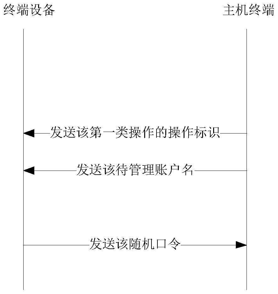 Password management method and device, terminal equipment and storage medium