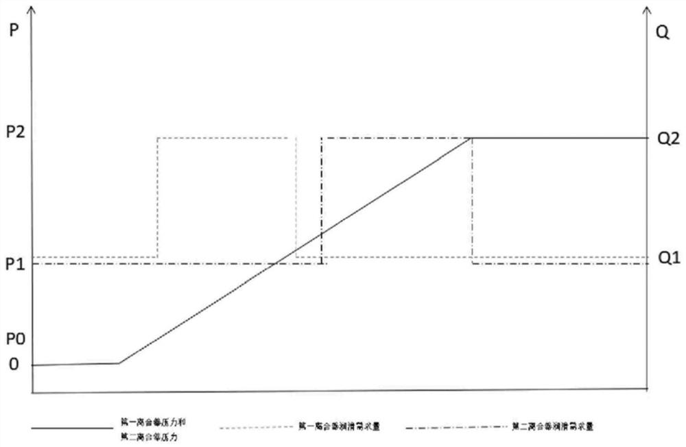 Clutch control and lubrication system