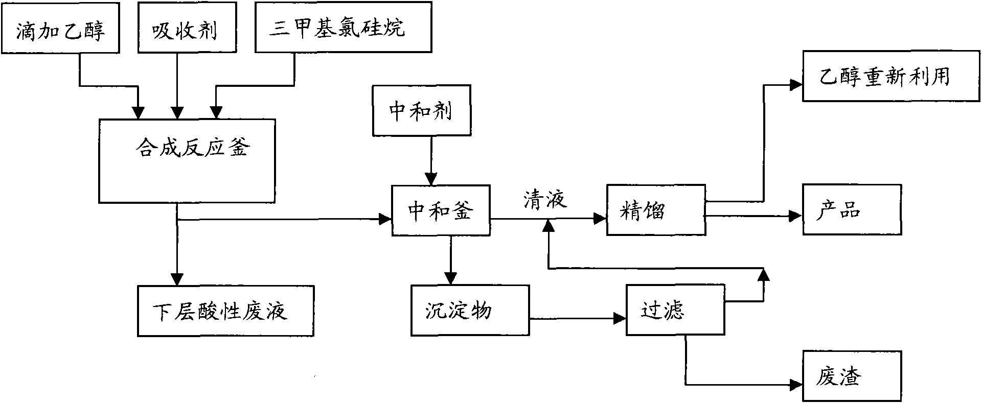 Preparation method for trimethylethoxysilane