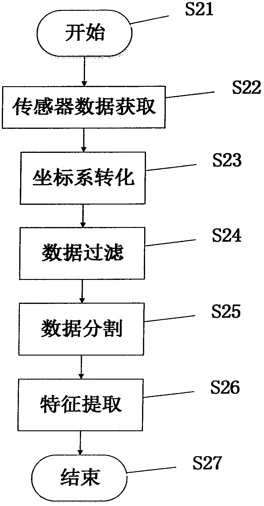 User identity recognition method based on carrying position and carrying mode of smart mobile phone