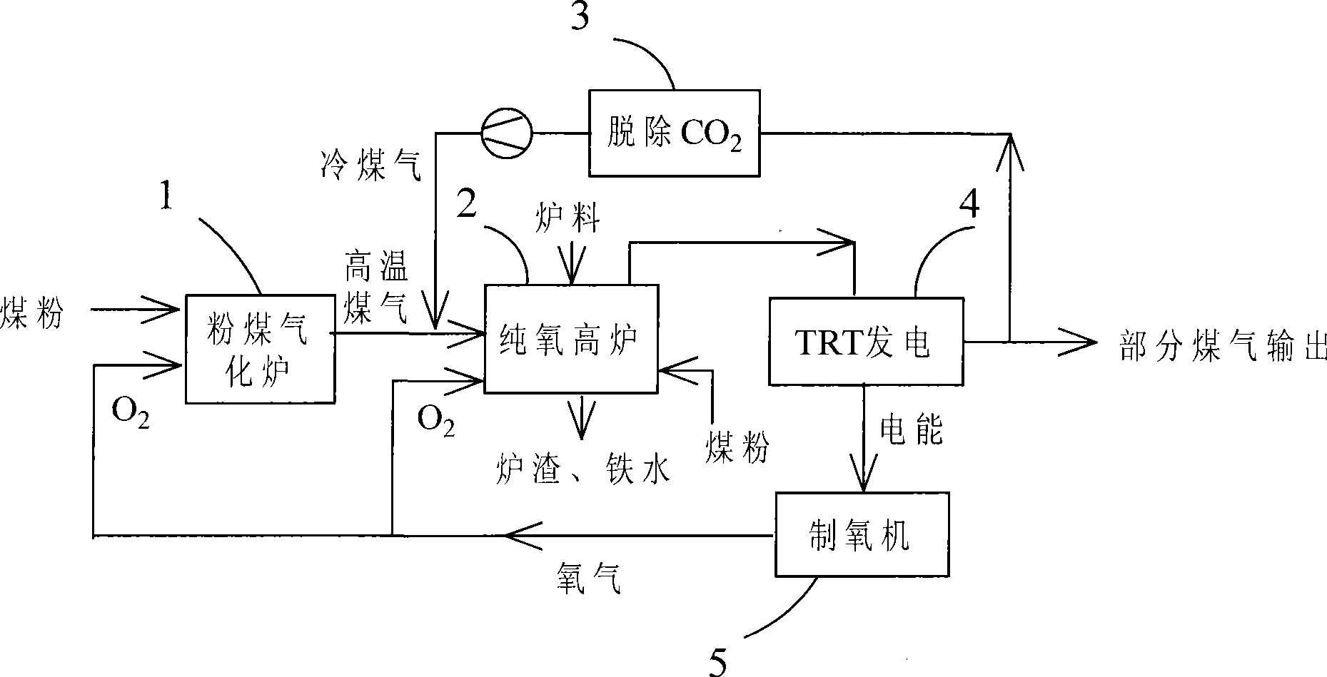 Low-coke-ratio blast furnace ironmaking technique