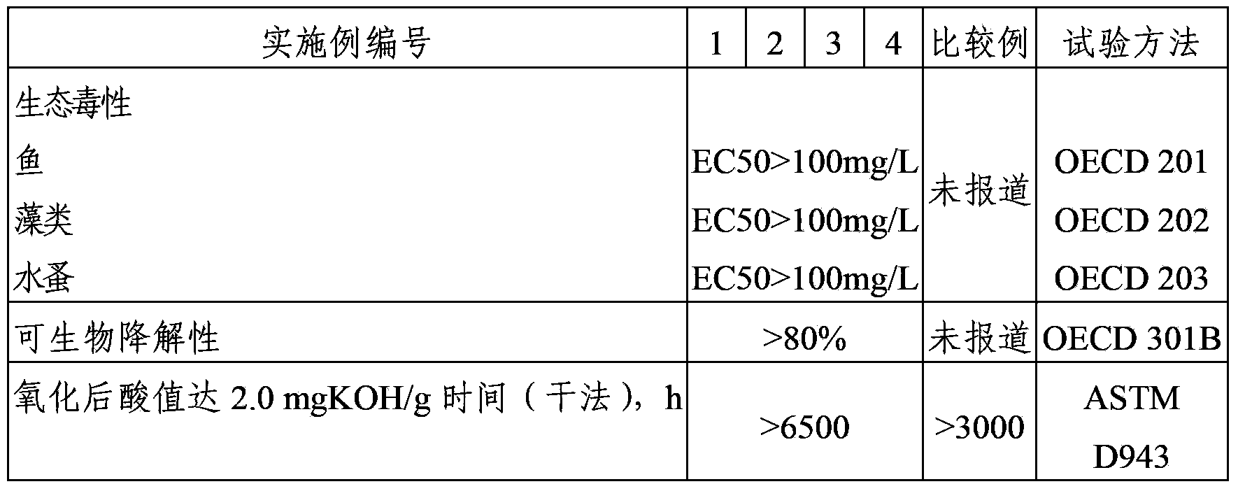 Biodegradable hydraulic oil composition