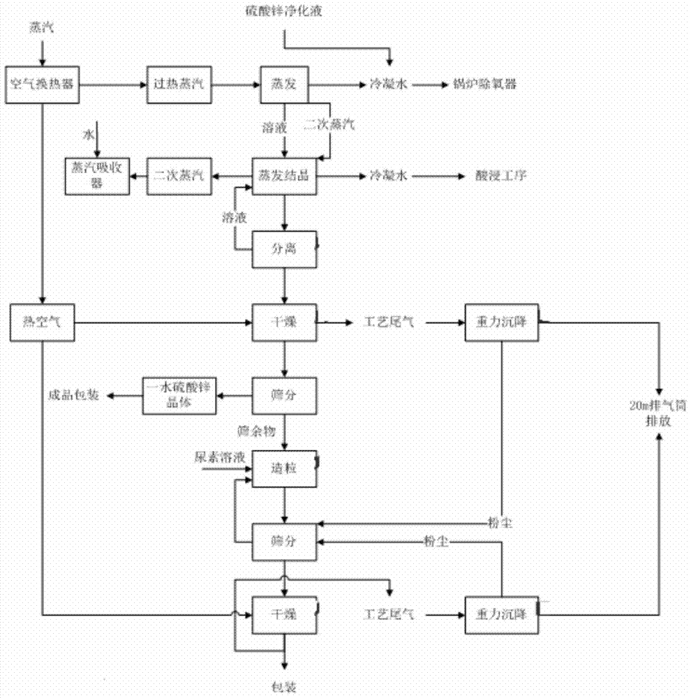 A process for producing zinc sulfate monohydrate by utilizing waste acid and waste zinc slag