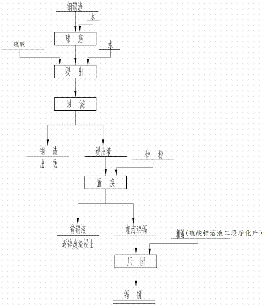 A process for producing zinc sulfate monohydrate by utilizing waste acid and waste zinc slag