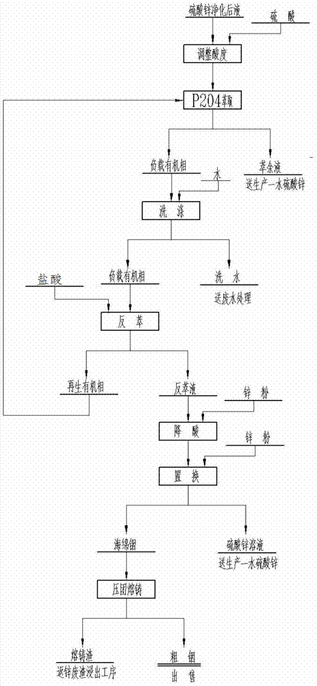 A process for producing zinc sulfate monohydrate by utilizing waste acid and waste zinc slag