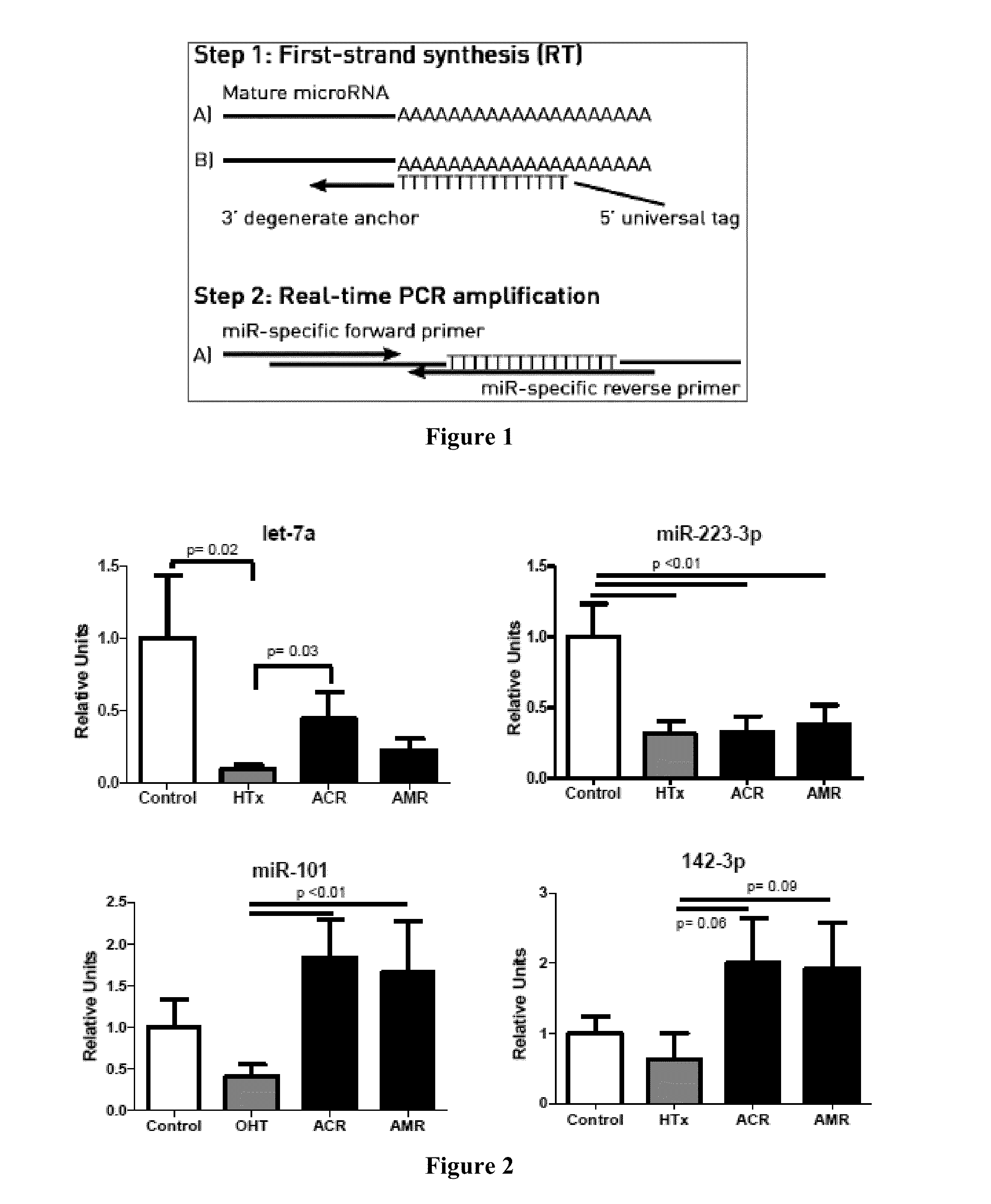 Circulating Non-coding RNA Profiles for Detection of Cardiac Transplant Rejection