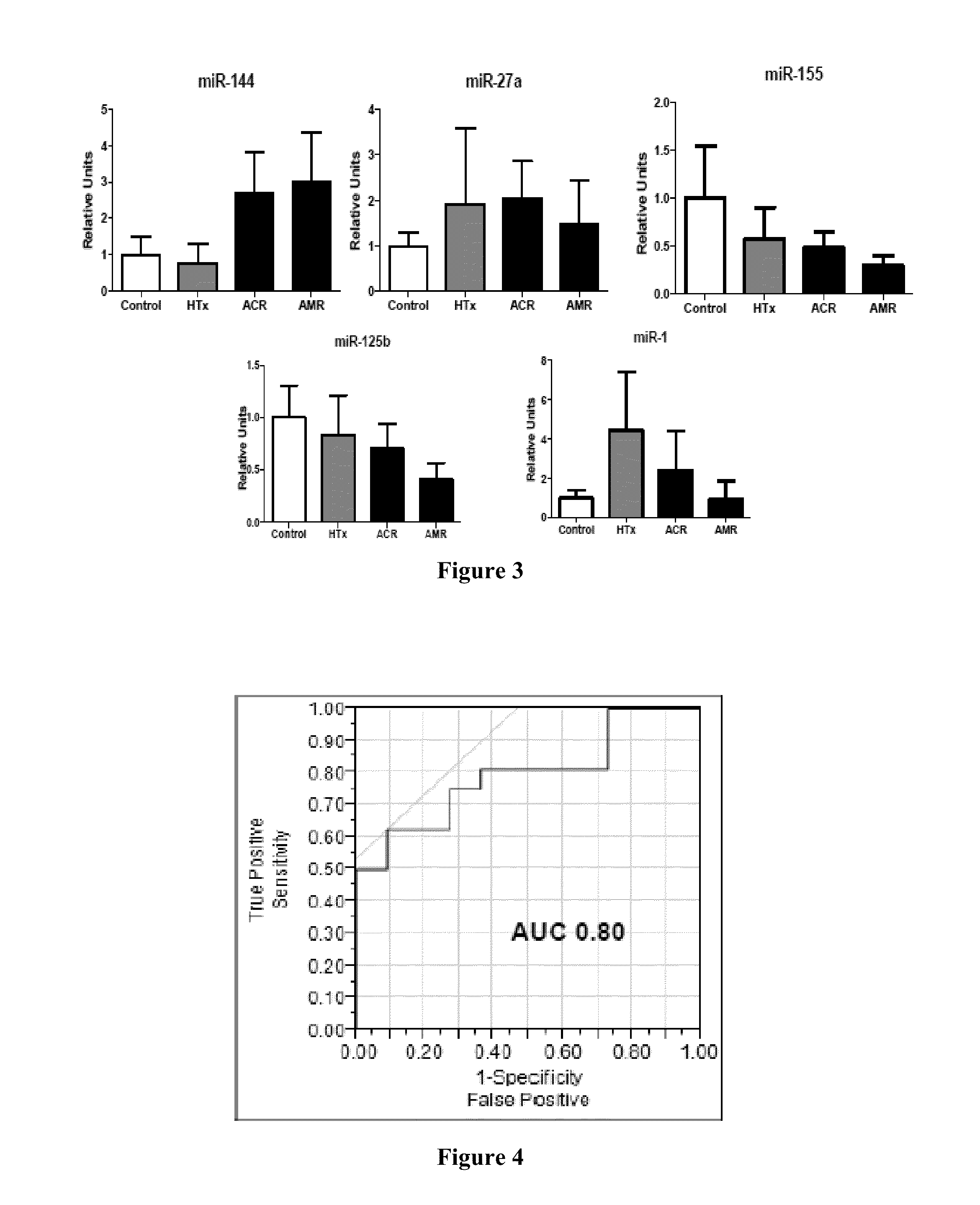 Circulating Non-coding RNA Profiles for Detection of Cardiac Transplant Rejection