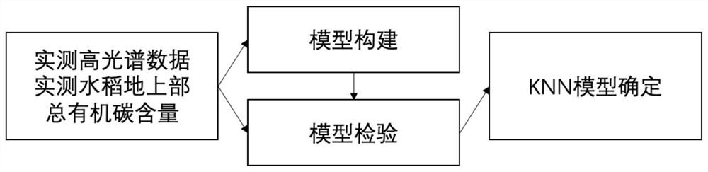 Remote sensing inversion model and method for total organic carbon content of overground parts of rice in unit area based on K-nearest neighbor regression algorithm