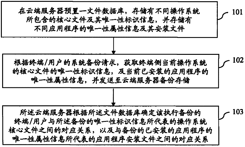 Method for backing up and restoring terminal system based on cloud architecture