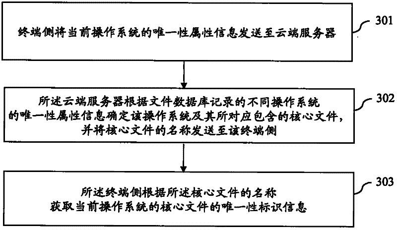 Method for backing up and restoring terminal system based on cloud architecture