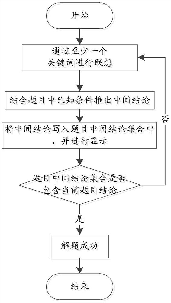 Geometric problem solving intelligent tutoring method