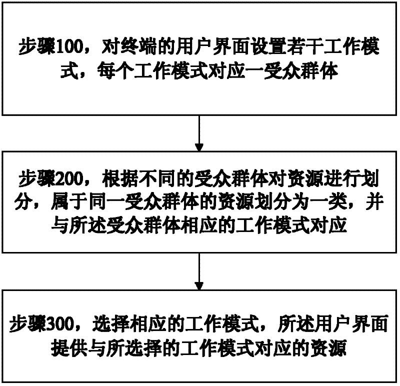 Mode adapting method and mode adapting system for user interface