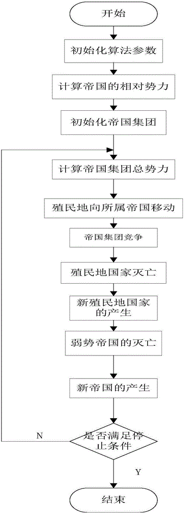 Imperialism-competition-based algorithm for solving problem of workshop worker dispatching