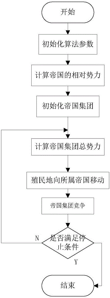 Imperialism-competition-based algorithm for solving problem of workshop worker dispatching