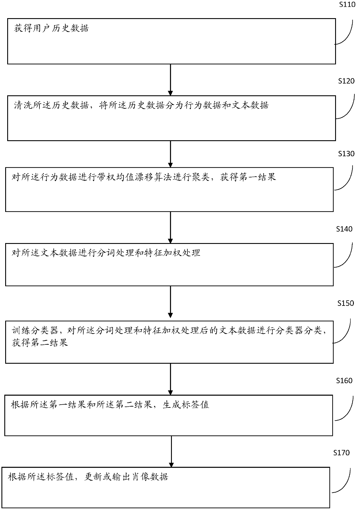 Portrait modeling method and device based on multi-dimensional data