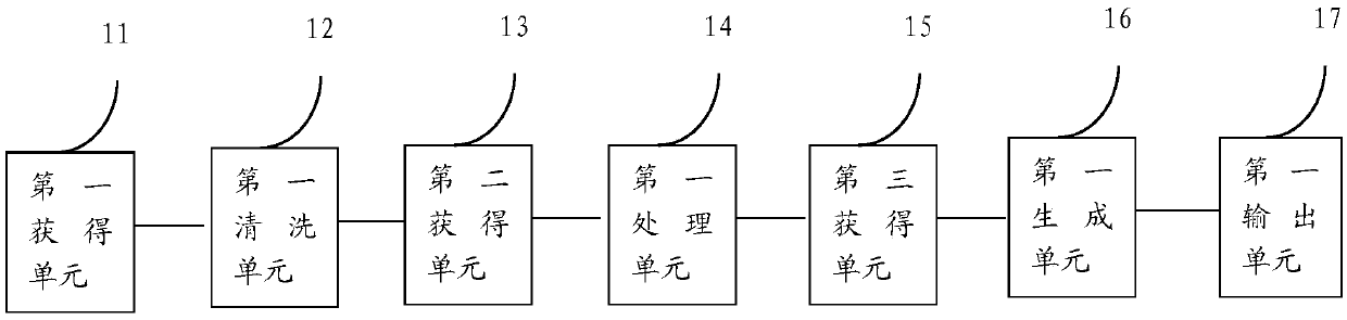 Portrait modeling method and device based on multi-dimensional data