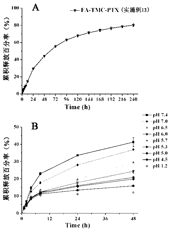 Folic acid modified chitosan quaternary ammonium salt-taxol polymer medicine, as well as preparation method and application thereof