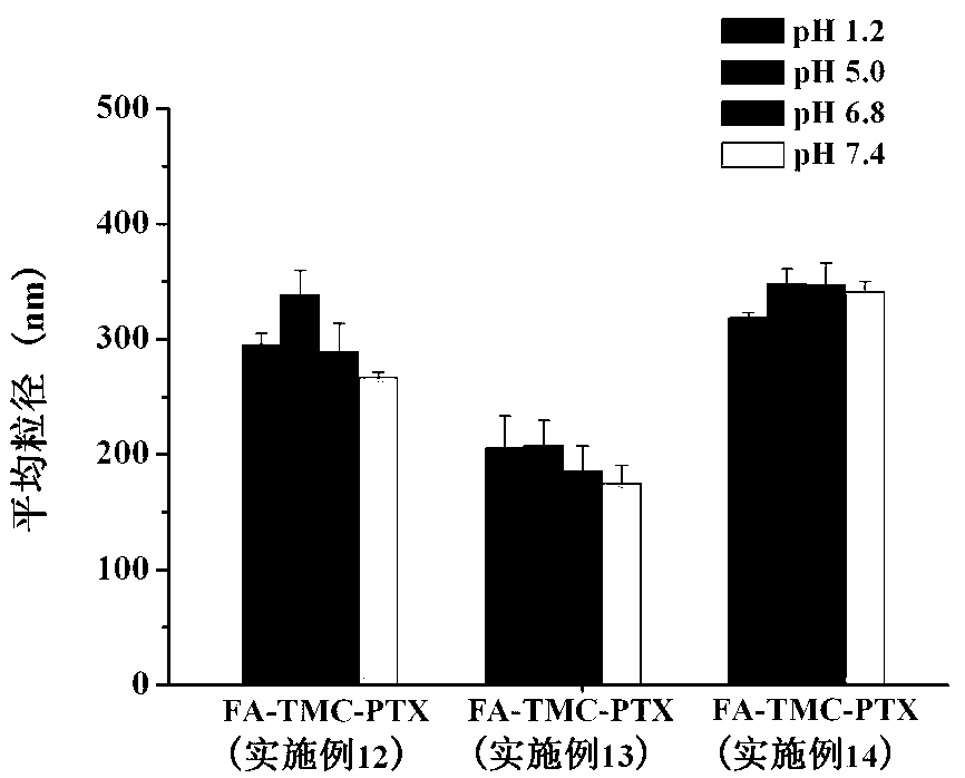 Folic acid modified chitosan quaternary ammonium salt-taxol polymer medicine, as well as preparation method and application thereof