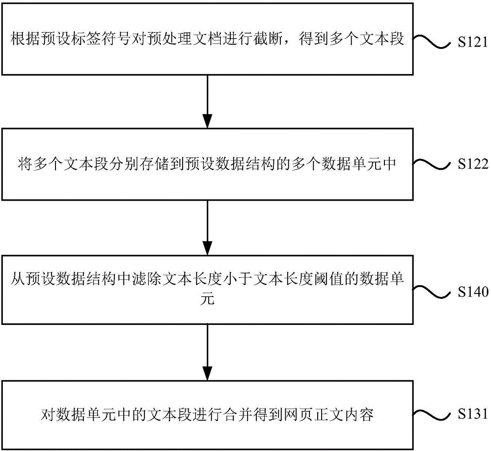 Method and apparatus for extracting webpage information