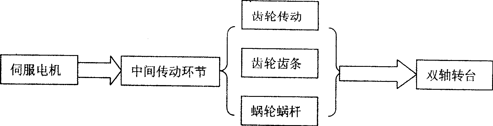 Double axle table driven by AC permanent magnetic synchronization external-rotor-type force moment motor