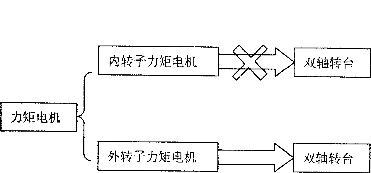 Double axle table driven by AC permanent magnetic synchronization external-rotor-type force moment motor