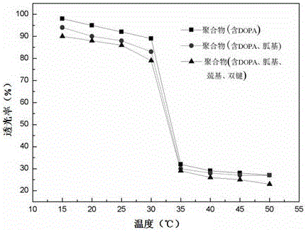 Temperature response type polymeric biomedical adhesive and synthesis method thereof