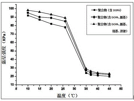 Temperature response type polymeric biomedical adhesive and synthesis method thereof