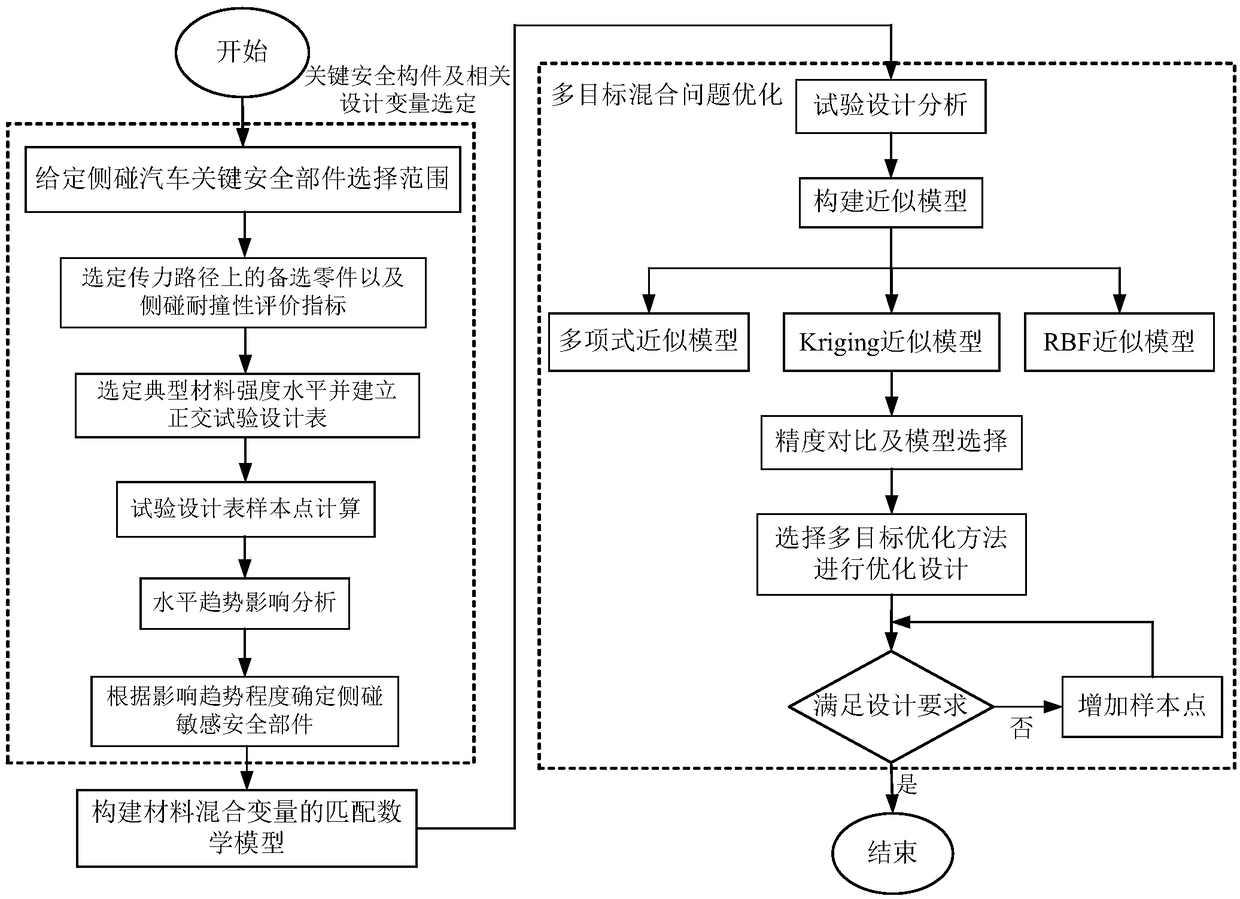 Method for optimizing matching of mixed variables of side safety components of vehicle body