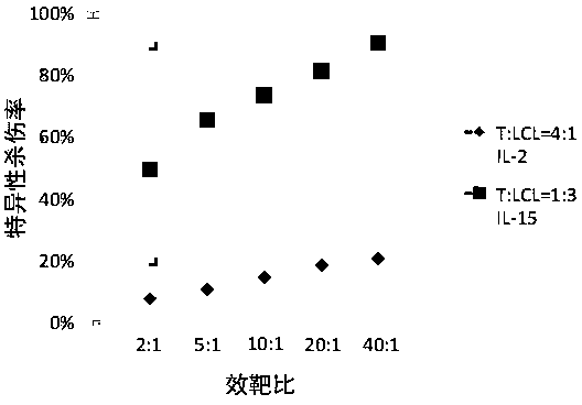 A method for preparing antigen-specific T cells with NK cell characteristics