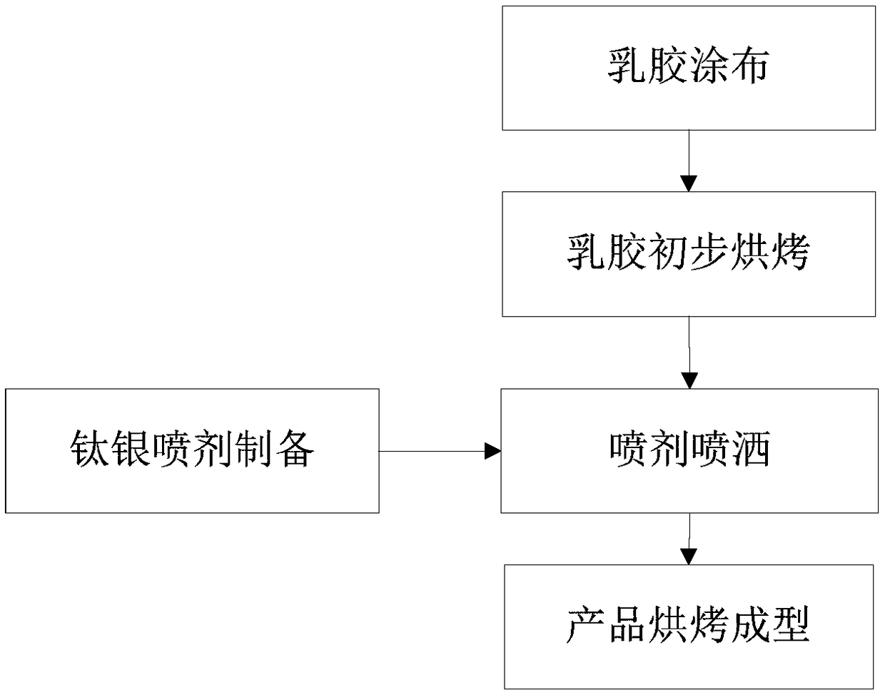 Macromolecule latex foamed product capable of degrading formaldehyde and TVOC (Total Volatile Organic Compound) and inhibiting germs and preparation method