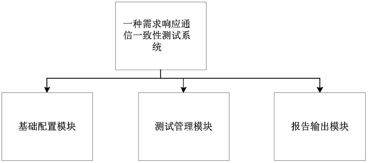 A system and method for requirement response communication conformance testing