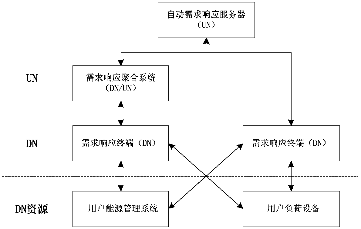 A system and method for requirement response communication conformance testing