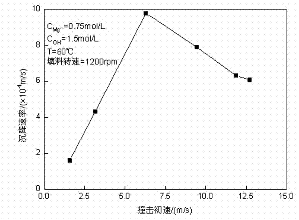 Method and device for synthesizing superfine magnesium hydrate fire retardant