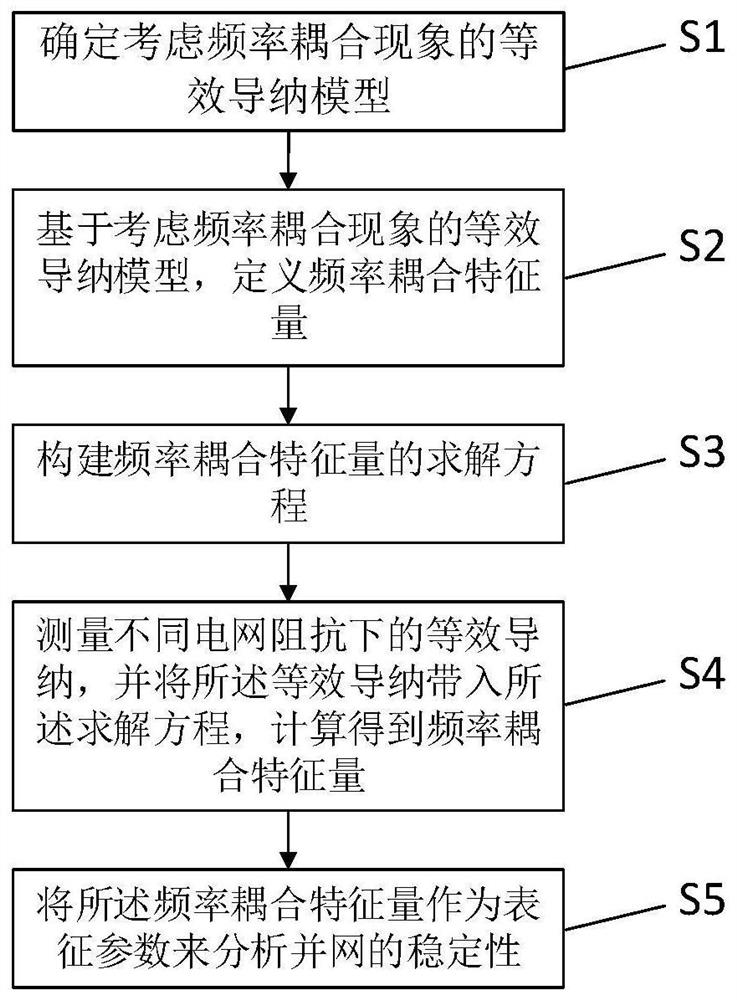 Grid-connected stability analysis method based on frequency coupling characteristic quantity