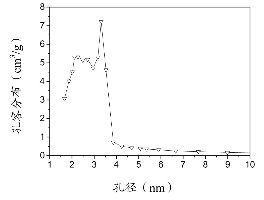 Preparation method of porous carbon material for supercapacitor