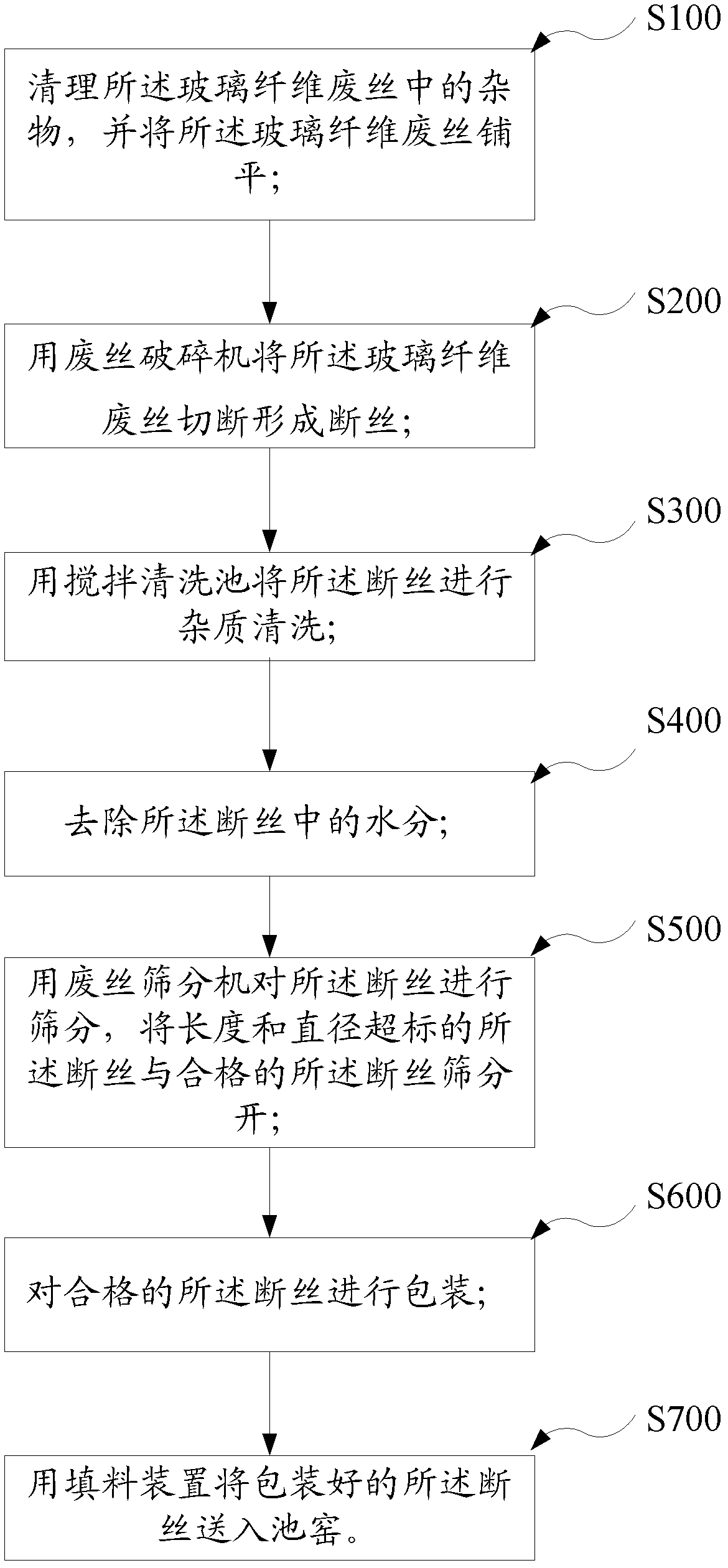 Recovery method for glass fiber waste silks