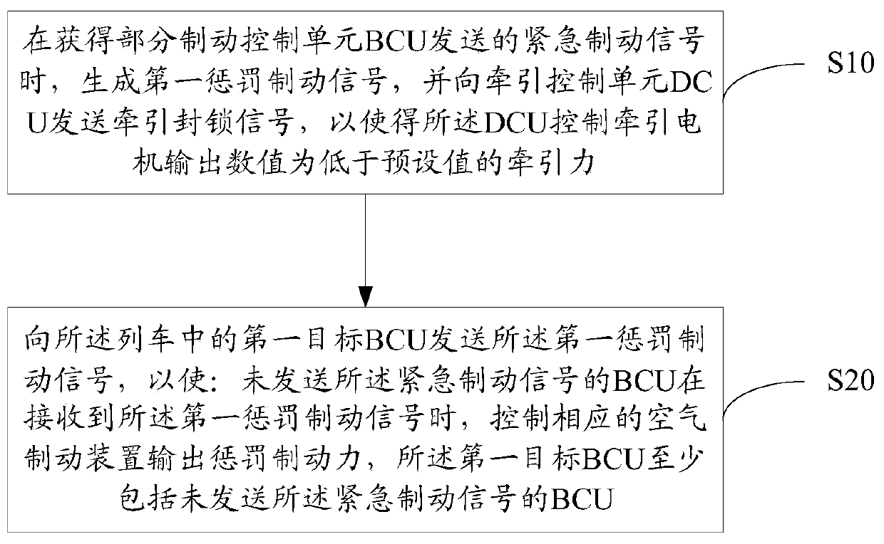 Train brake control method and equipment