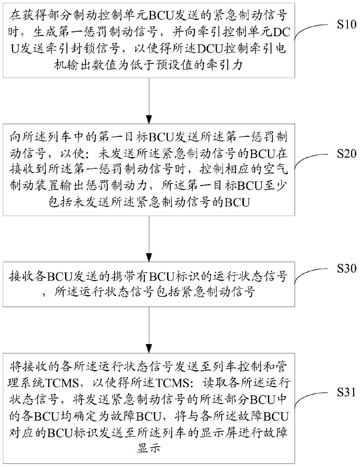 Train brake control method and equipment