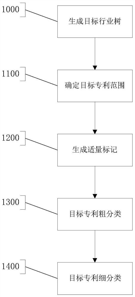 An industry automatic classification method and system