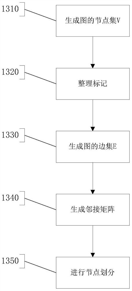 An industry automatic classification method and system