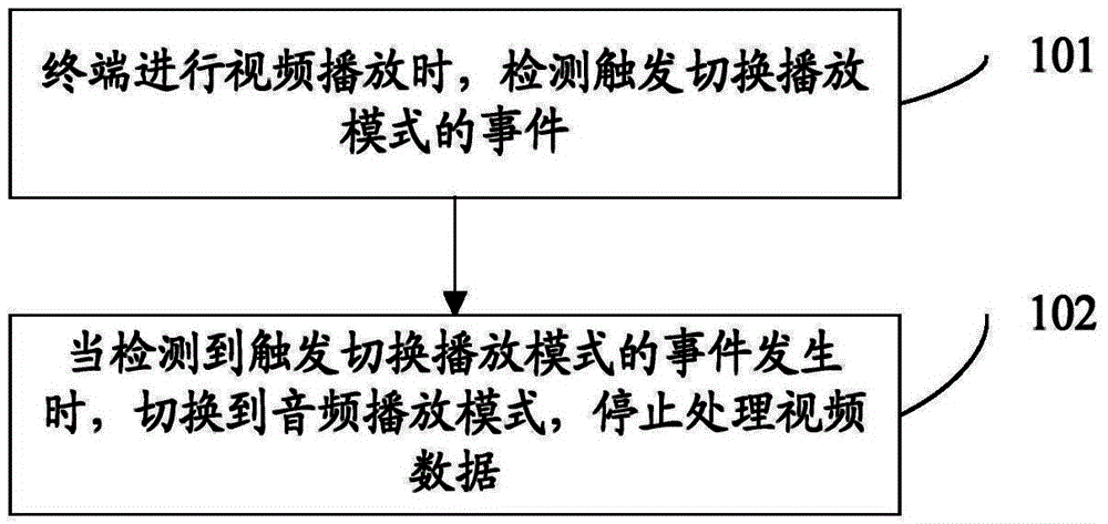 Method, device and terminal for switching play modes